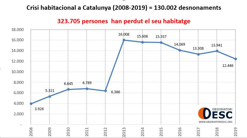crisis habitacional catalunya 2008-2019 
