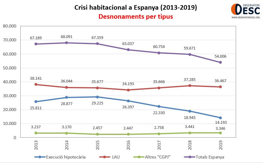 desnonaments per tipus Espanya 2008-2019 