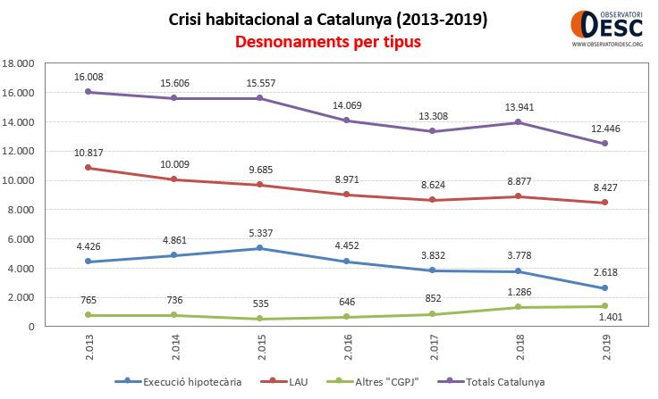 desnonaments per tipus Ctalunya 2008-2019 