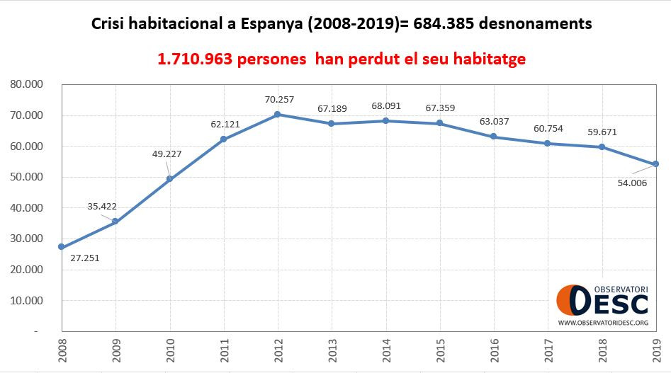 crisis habitacional espanya 2008-2019